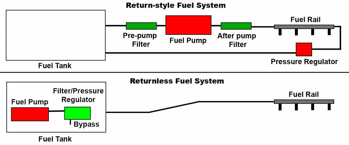 The EFI Tuners Guide Chapter 5A -The EFI Fuel System: Overview